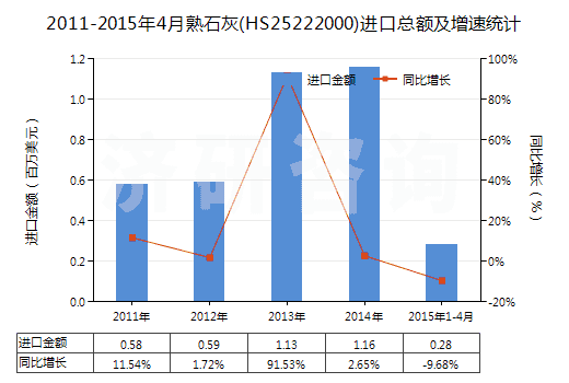 2011-2015年4月熟石灰(HS25222000)進(jìn)口總額及增速統(tǒng)計 2011-2015年4月熟石灰(HS25222000)進(jìn)口總額及增速統(tǒng)計